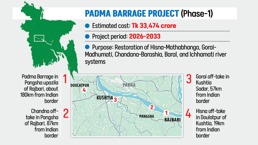 Tk 33,474cr Padma barrage set for govt nod